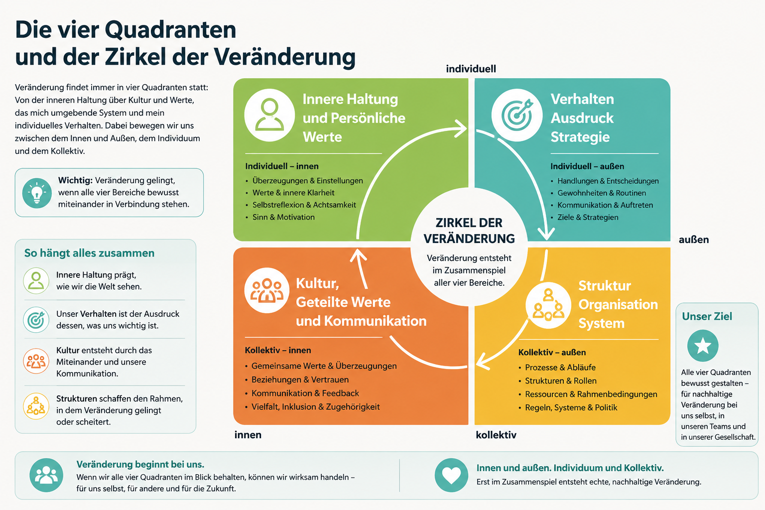 So erstellen und verwalten Sie Blogbeiträge