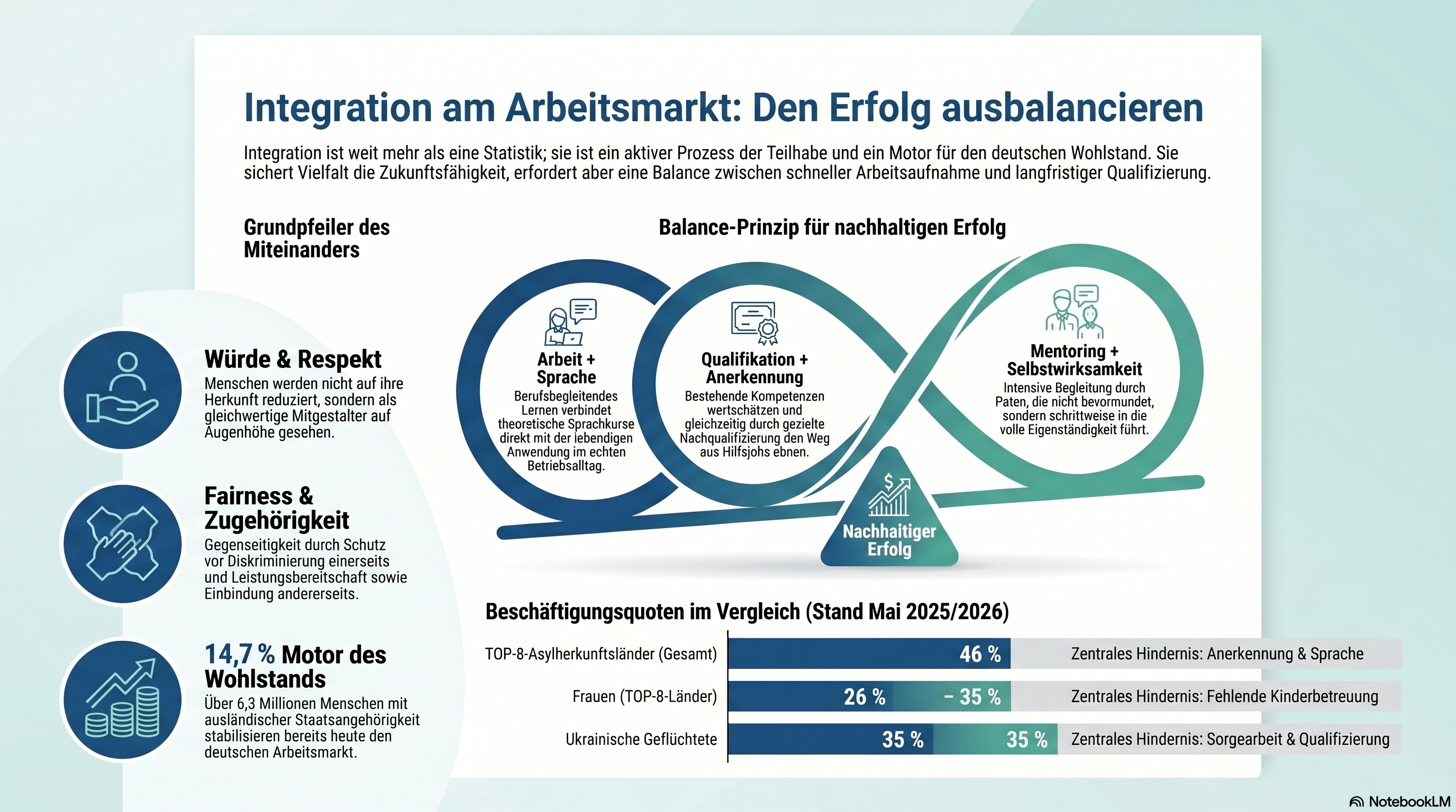 Von der Initiative zum Projekt