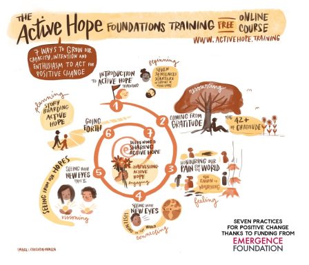 Active Hope Foundations Training