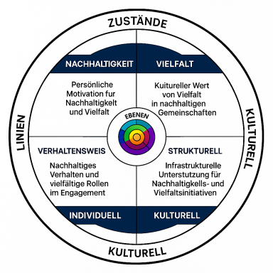 Der integrale Rahmen